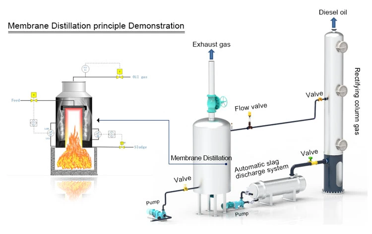 Car Used Engine Oil Recycling to Diesel Regeneration Equipment