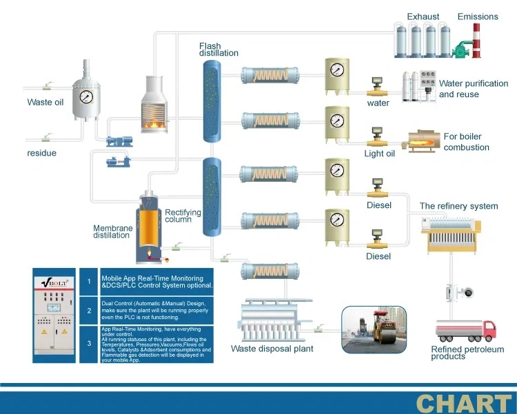 Car Used Engine Oil Recycling to Diesel Regeneration Equipment